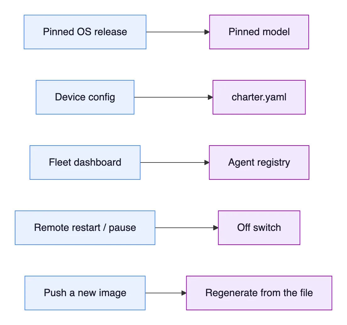 Mapping of balena IoT fleet primitives to their agent-fleet equivalents: pinned OS release to pinned model, device config to charter.yaml, fleet dashboard to agent registry, remote restart to off switch, push a new image to regenerate from the file.