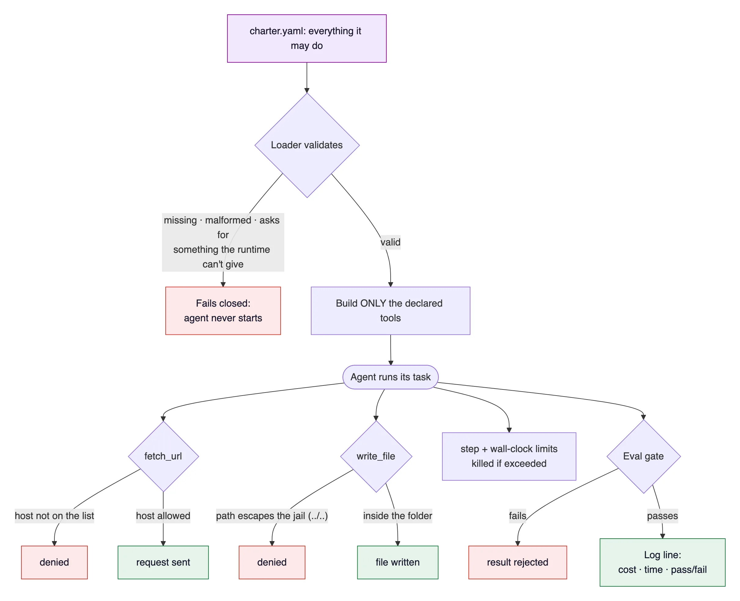 Enforcement flow: charter.yaml goes into the loader, which fails closed if the file is missing, malformed, or asks for something the runtime cannot give; otherwise it builds only the declared tools, and each action the agent takes passes its own wall: fetch_url is host-checked, write_file is jailed to one folder, step and time limits can kill the run, and an eval gate can reject the result before it logs a line.