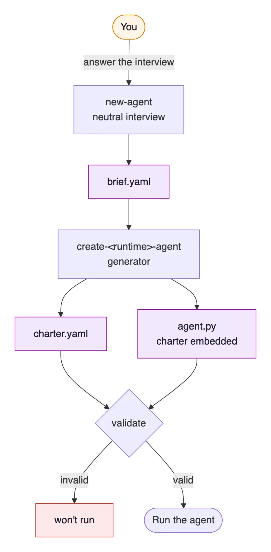 Generation flow: you answer the new-agent interview, which produces a neutral brief.yaml; a per-runtime generator turns that into a charter.yaml and a runnable agent.py with the charter embedded; both go through validation, and the agent runs only if it validates.
