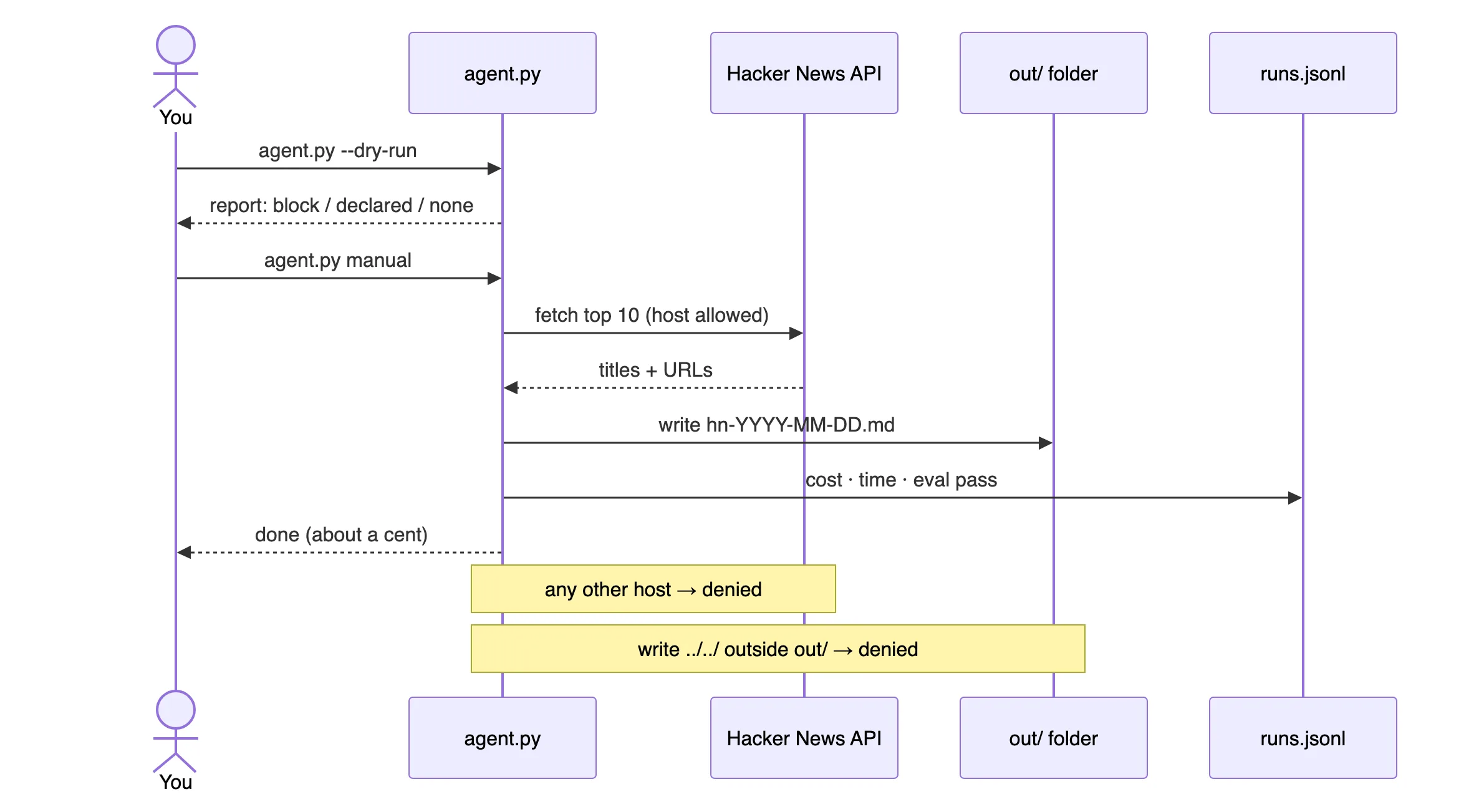 Sequence for the Hacker News reader: you run it in dry-run mode and get the block, declared, none report; then you run it for real; it fetches the top ten from the Hacker News API, which is the only allowed host; it writes a dated markdown file into the out folder; it writes a line to the run log with cost, time, and eval result; and it returns for about a cent. Two notes at the bottom show what it refuses: any other host, and any write that escapes the out folder.