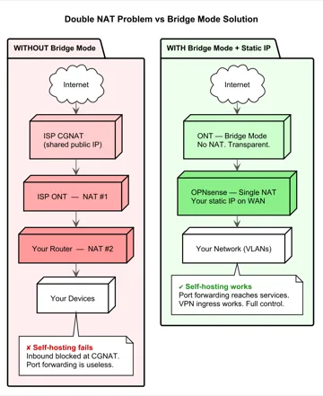 Double NAT problem vs bridge mode solution — side-by-side comparison
