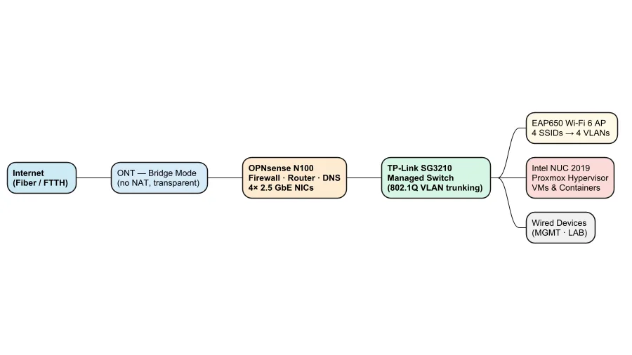 Physical network architecture — hardware chain from ONT to switch and devices
