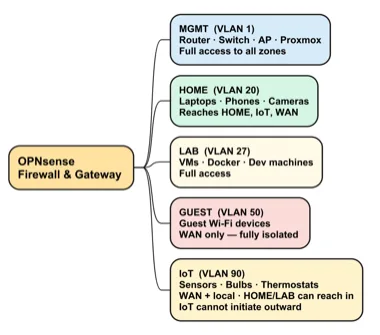 VLAN segmentation and firewall rules — traffic flows between network zones